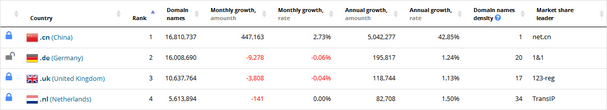 Global Domain Names Statistics